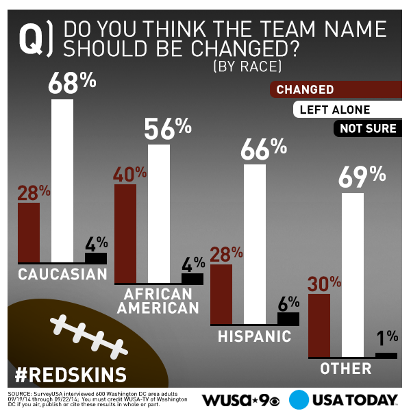 Is now the time for a Redskins name change?, Most DC Thing