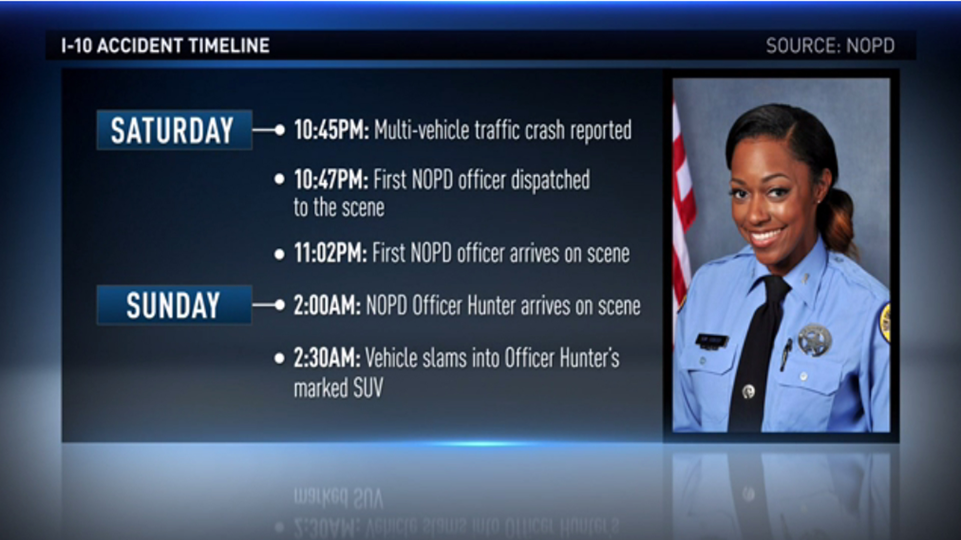 officer-hunter-was-on-4-hour-old-crash-scene-when-she-was-killed-wwltv-com